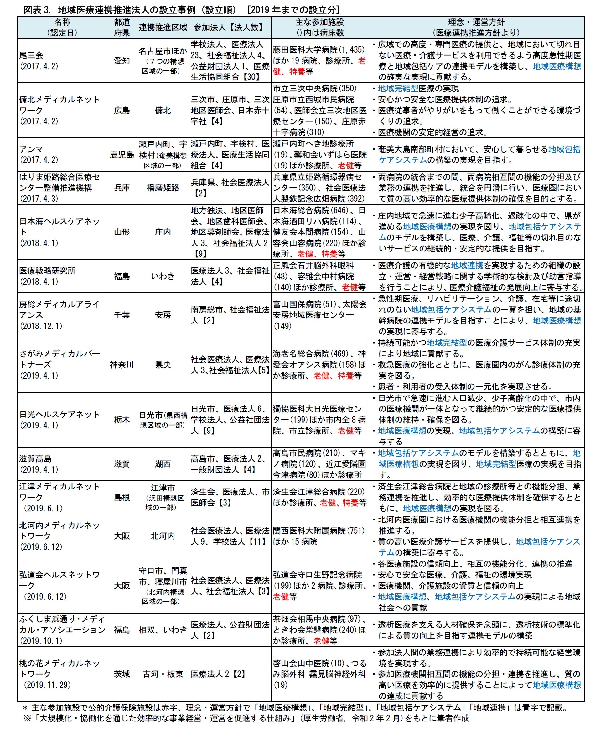 図表3. 地域医療連携推進法人の設立事例 (設立順) [2019 年までの設立分]