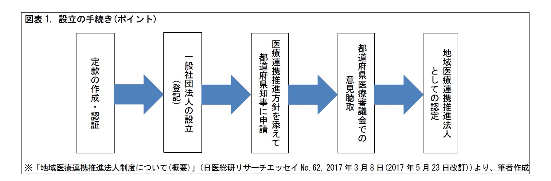 図表1. 設立の手続き(ポイント)