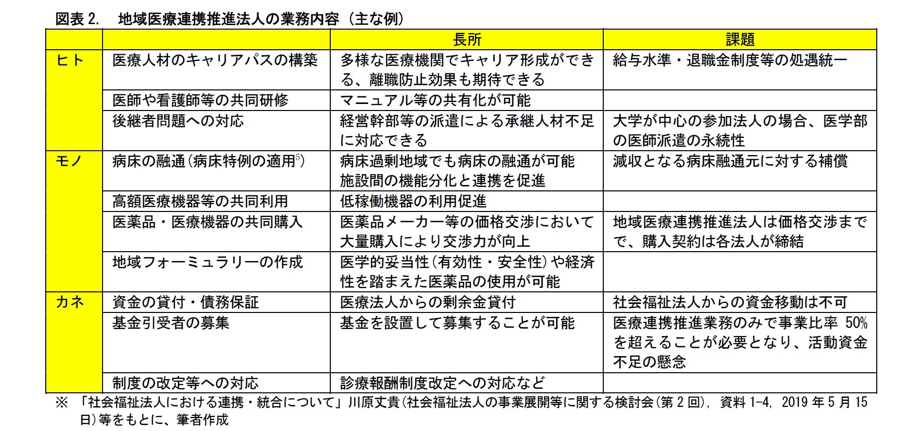 図表2. 地域医療連携推進法人の業務内容 (主な例)