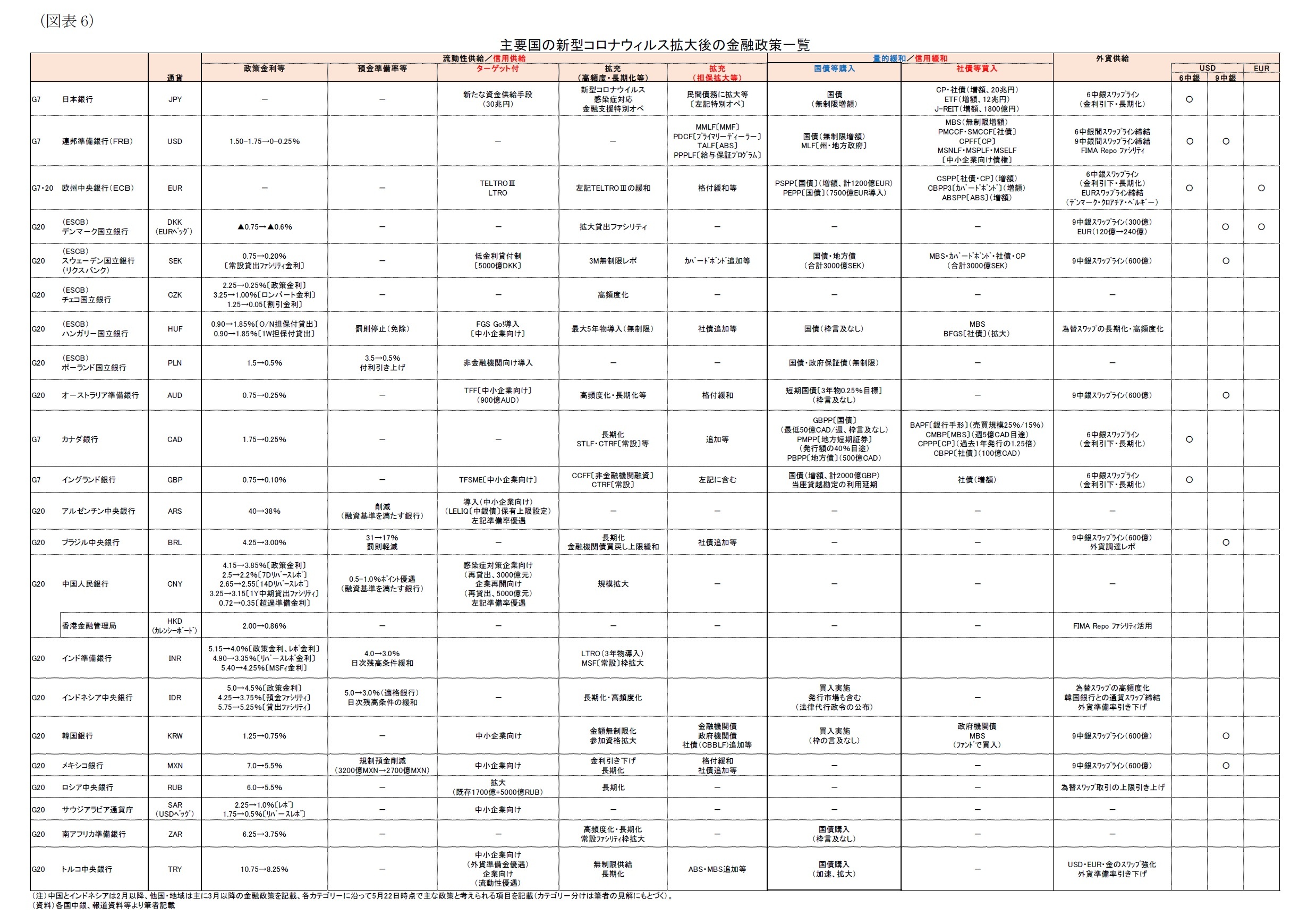 主要国の新型コロナウィルス拡大後の金融政策一覧