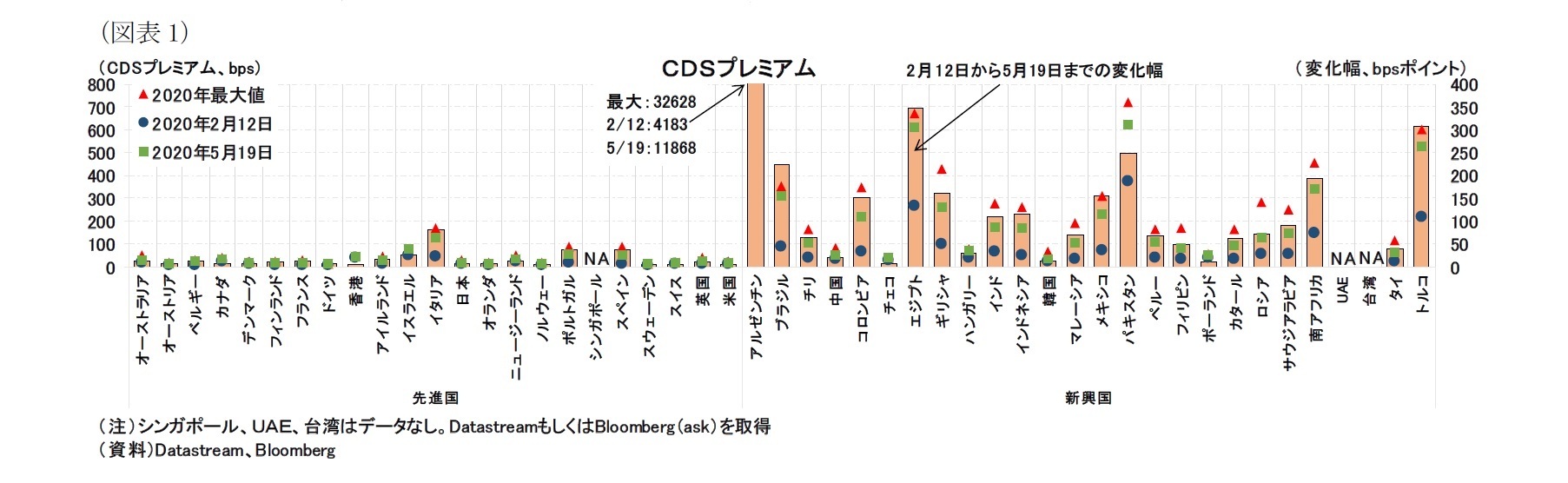 (図表1)CDSプレミアム