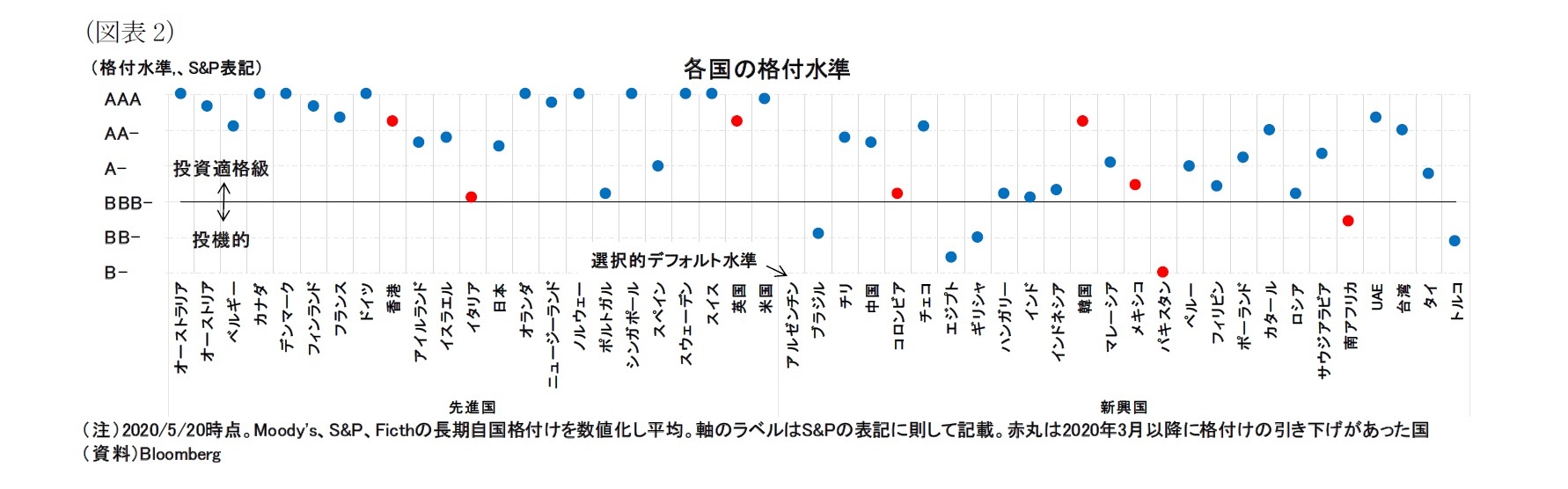 (図表2)各国の格付水準