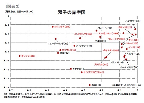 （図表3）双子の赤字国