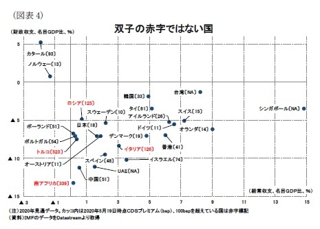 （図表4）双子の赤字ではない国