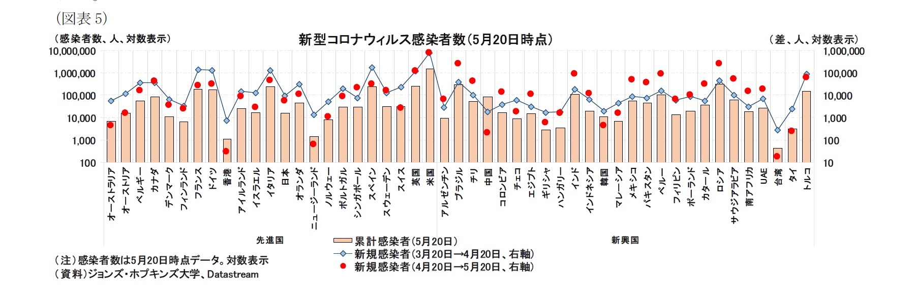 （図表5）新型コロナウィルス感染者数（5月20日時点）
