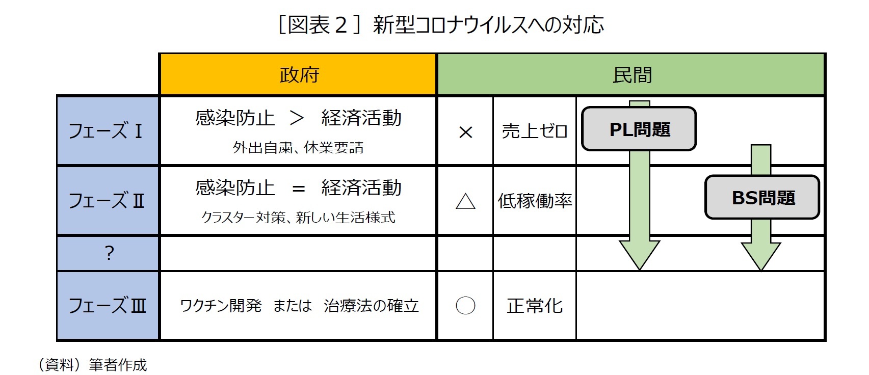 ［図表２］新型コロナウイルスへの対応