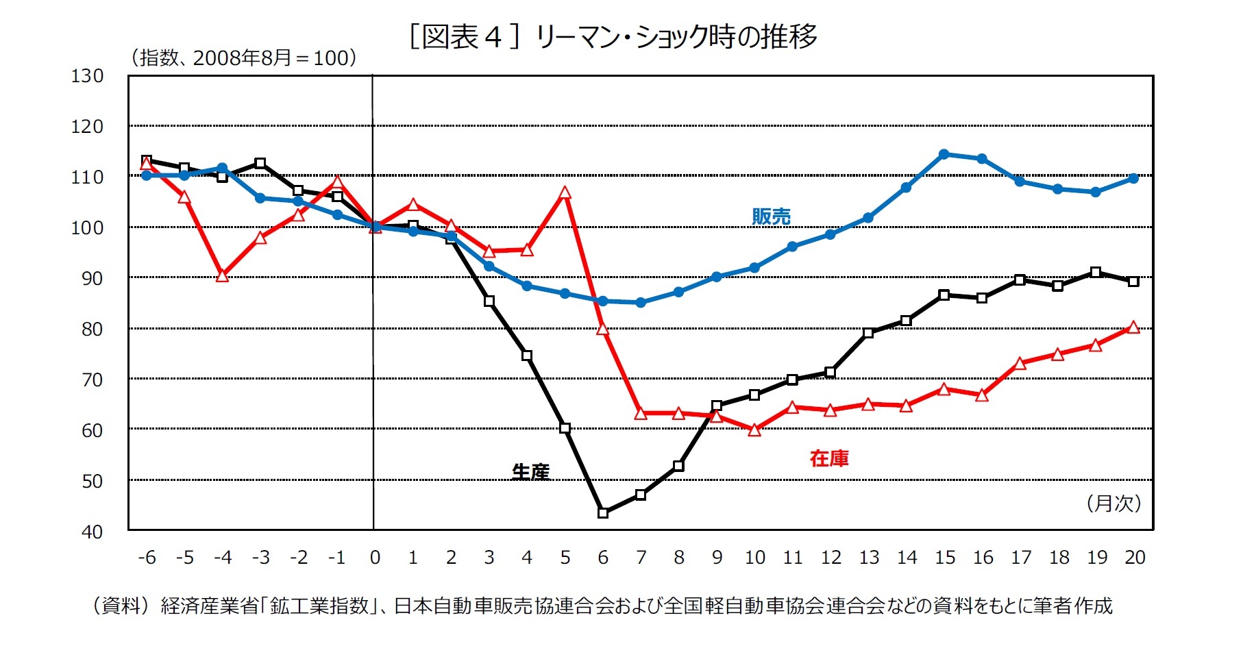 ［図表４］リーマン・ショック時の推移