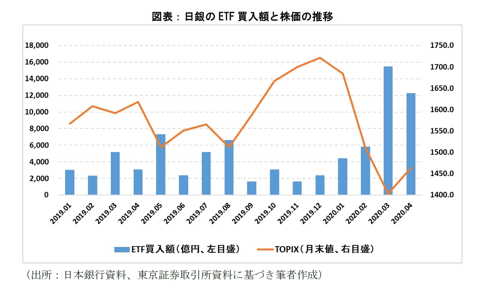 図表１：日銀のETF購入額と株価の推移