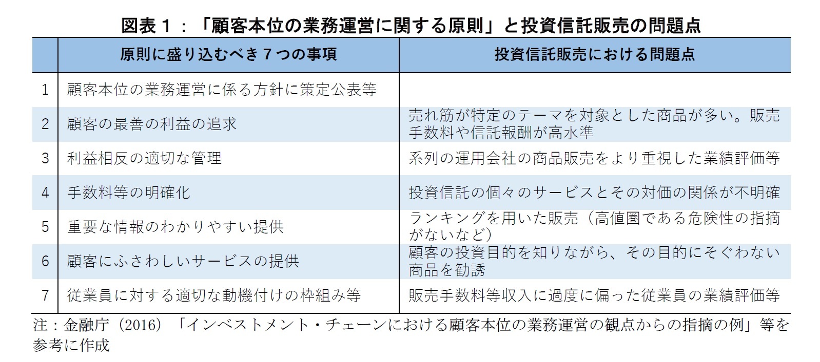 図表１：顧客本位の業務運営に関する原則と投資信託販売の問題点