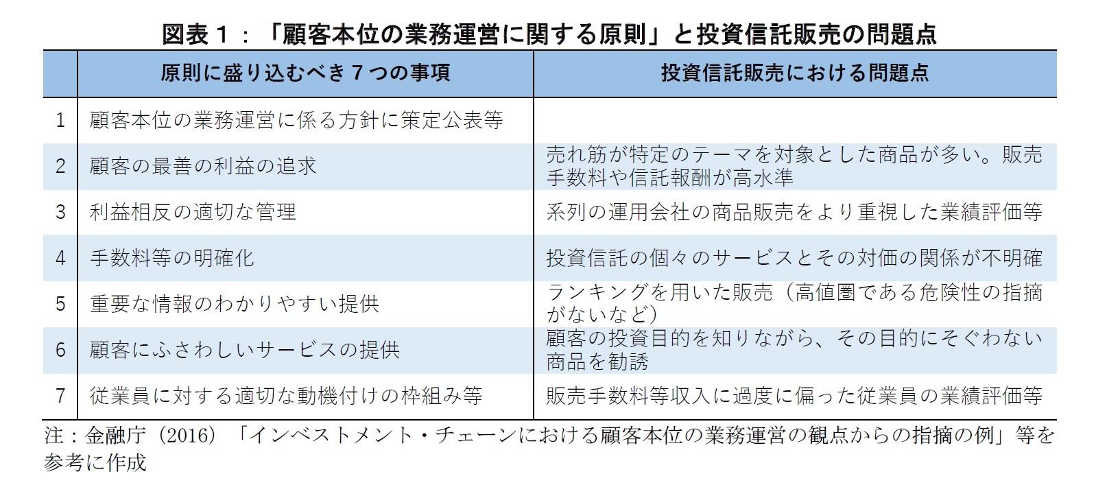 図表1:顧客本位の業務運営に関する原則と投資信託販売の問題点