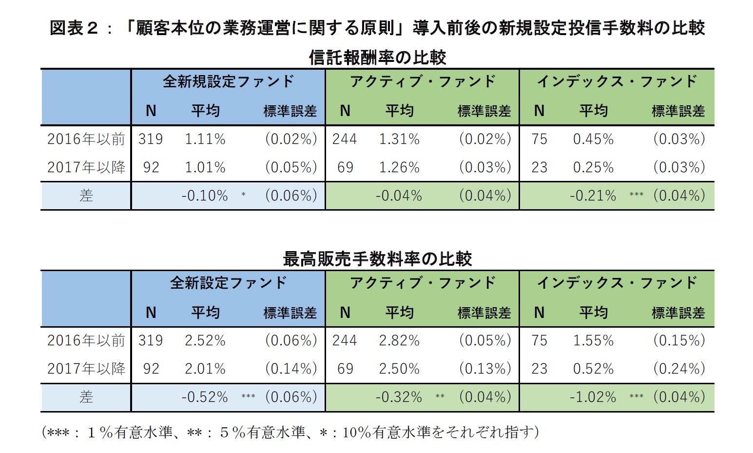 図表２：顧客本位の業務運営に関する原則導入前後の新規設定投信手数料の比較信託報酬率の比較