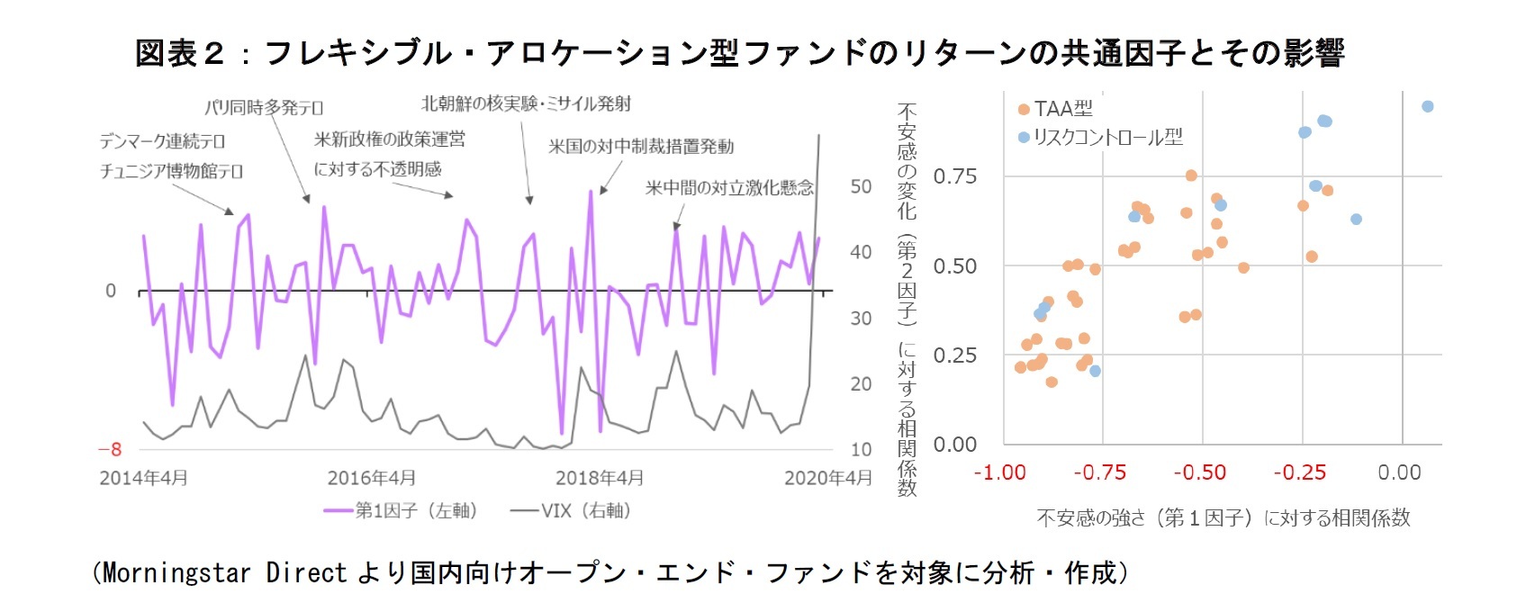 図表２：フレキシブルアロケーション型ファンドのリターンの共通因子とその影響