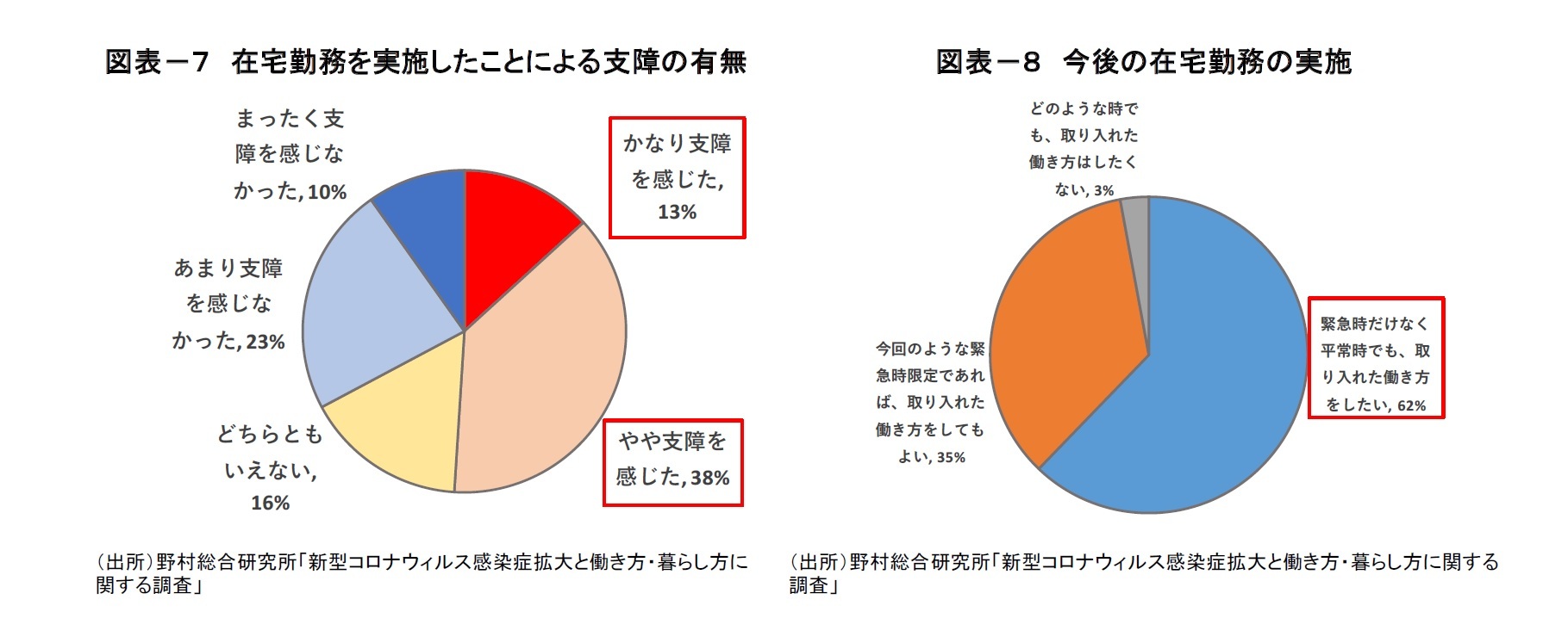 図表－７ 在宅勤務を実施したことによる支障の有無/図表－８ 今後の在宅勤務の実施