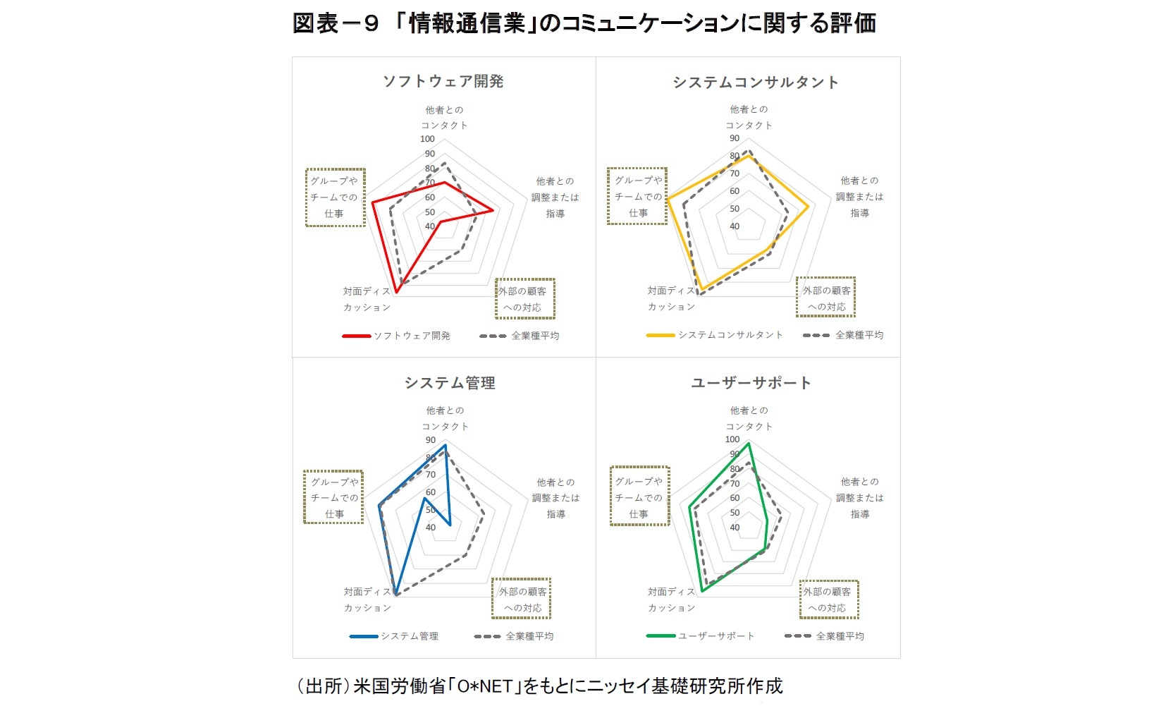 図表－９ 「情報通信業」のコミュニケーションに関する評価