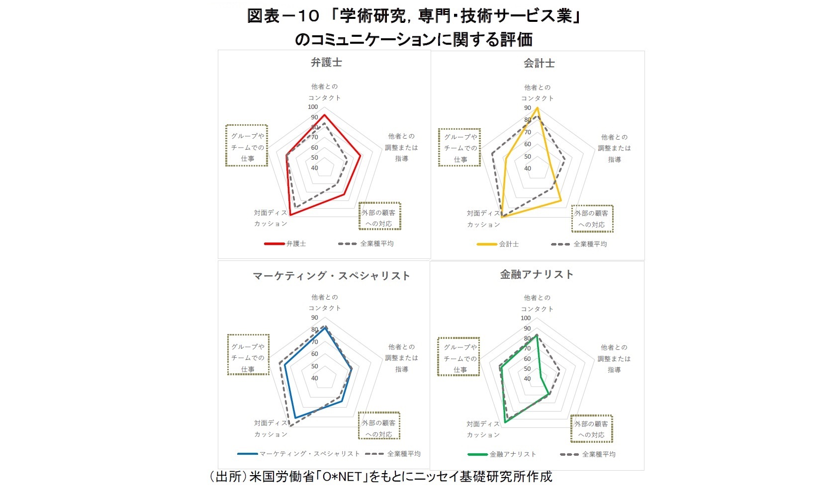 図表－１０ 「学術研究，専門・技術サービス業」のコミュニケーションに関する評価