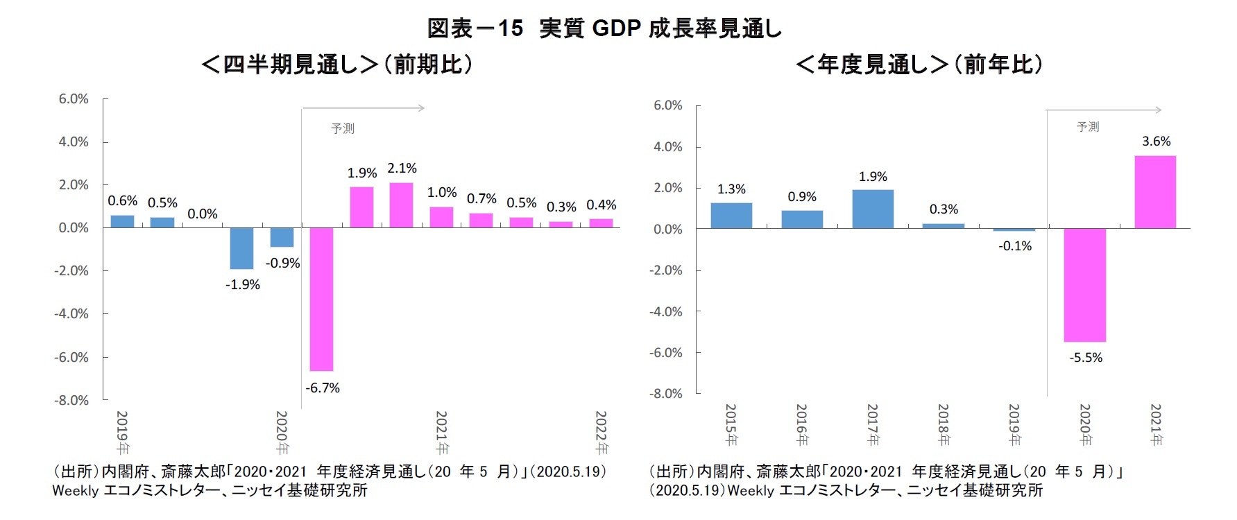 図表－15 実質GDP 成長率見通し