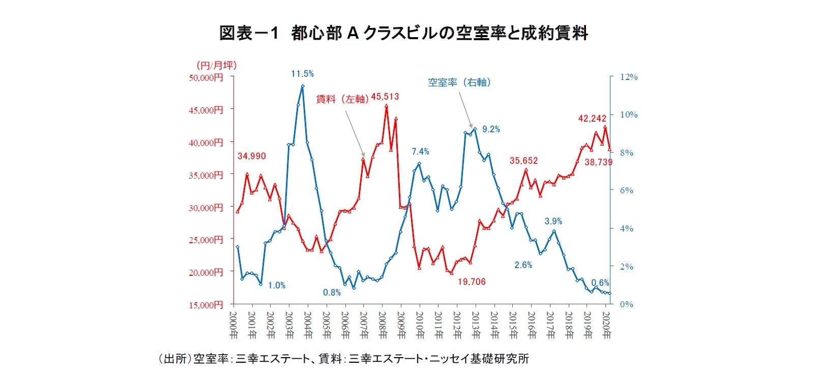 図表-1 都心部A クラスビルの空室率と成約賃料
