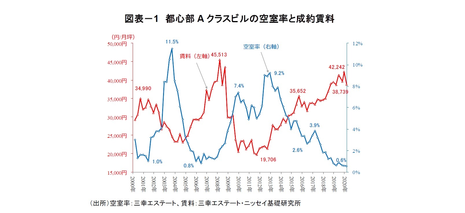 図表－1 都心部A クラスビルの空室率と成約賃料