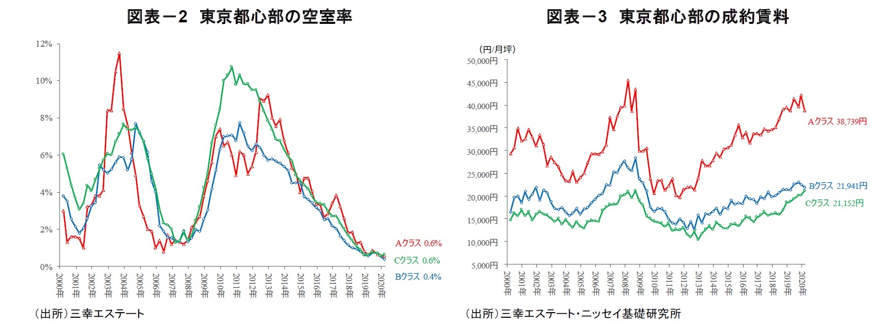 図表－2 東京都心部の空室率/図表－3 東京都心部の成約賃料