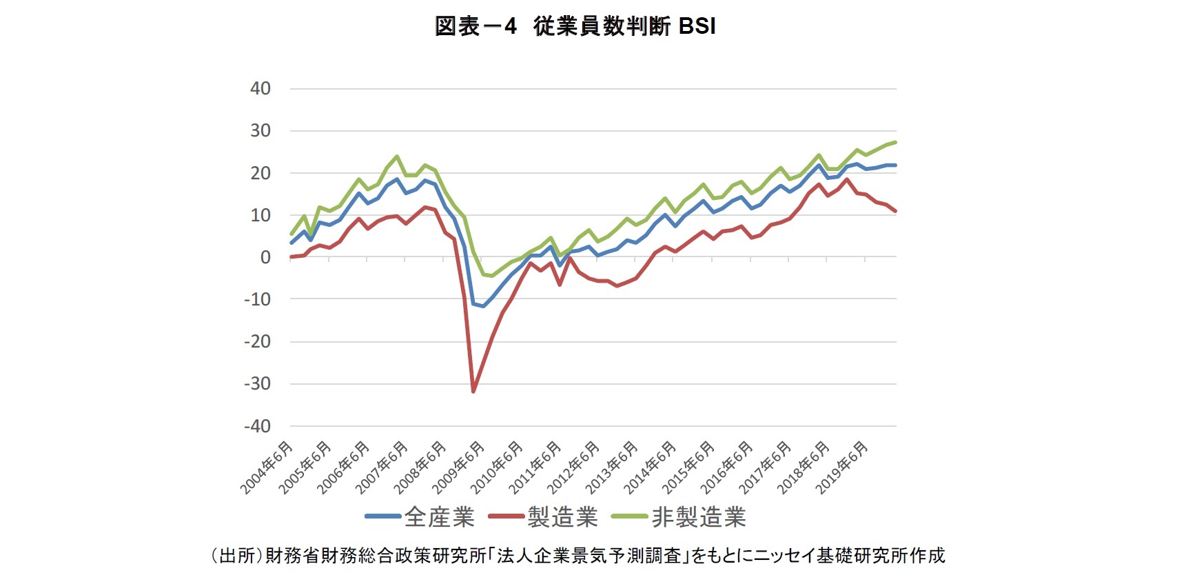 図表－4 従業員数判断BSI