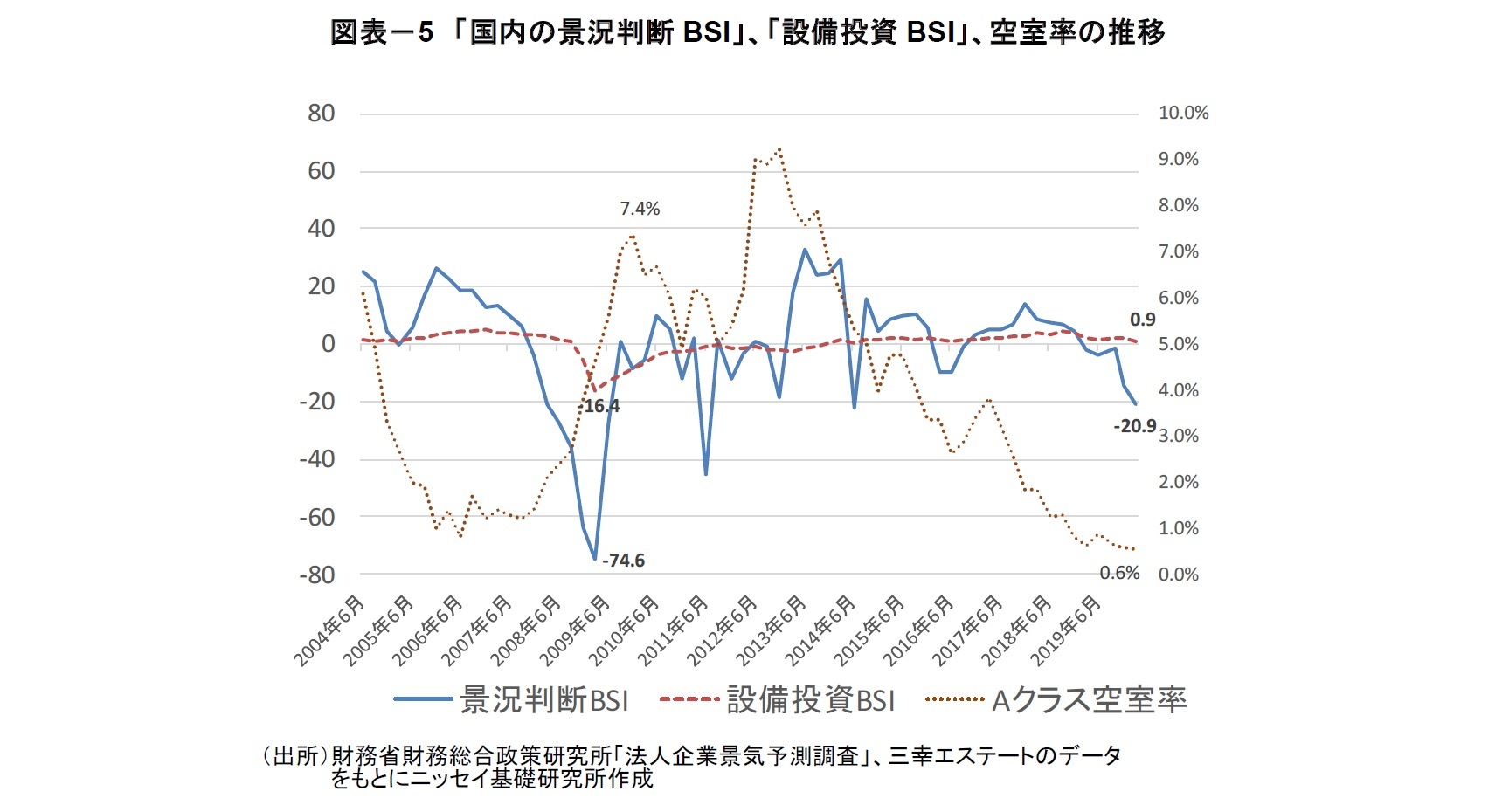 図表－5 「国内の景況判断BSI」、「設備投資BSI」、空室率の推移