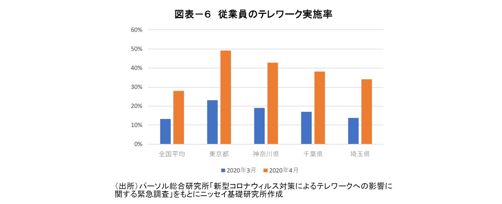 図表－６ 従業員のテレワーク実施率