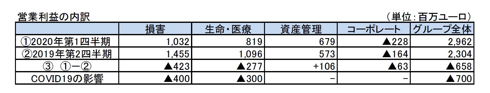 営業利益の内訳