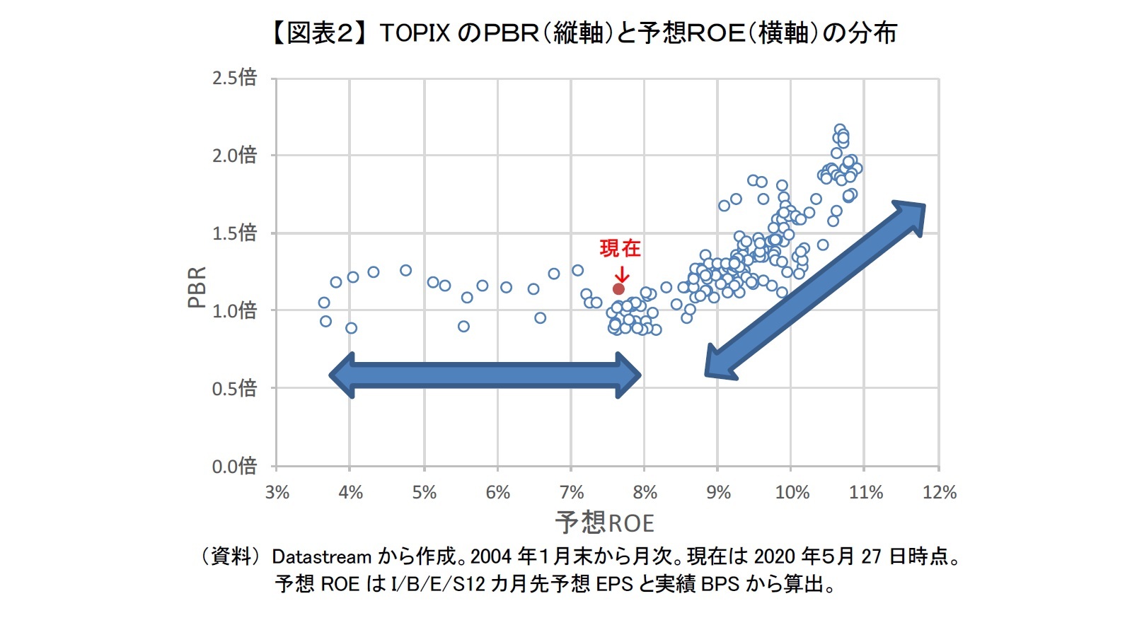 【図表２】 TOPIX のＰＢＲ（縦軸）と予想ＲＯＥ（横軸）の分布