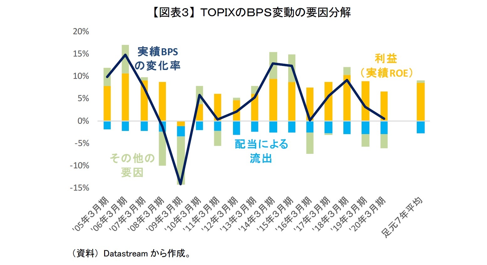 【図表３】 ＴＯＰＩＸのＢＰＳ変動の要因分解