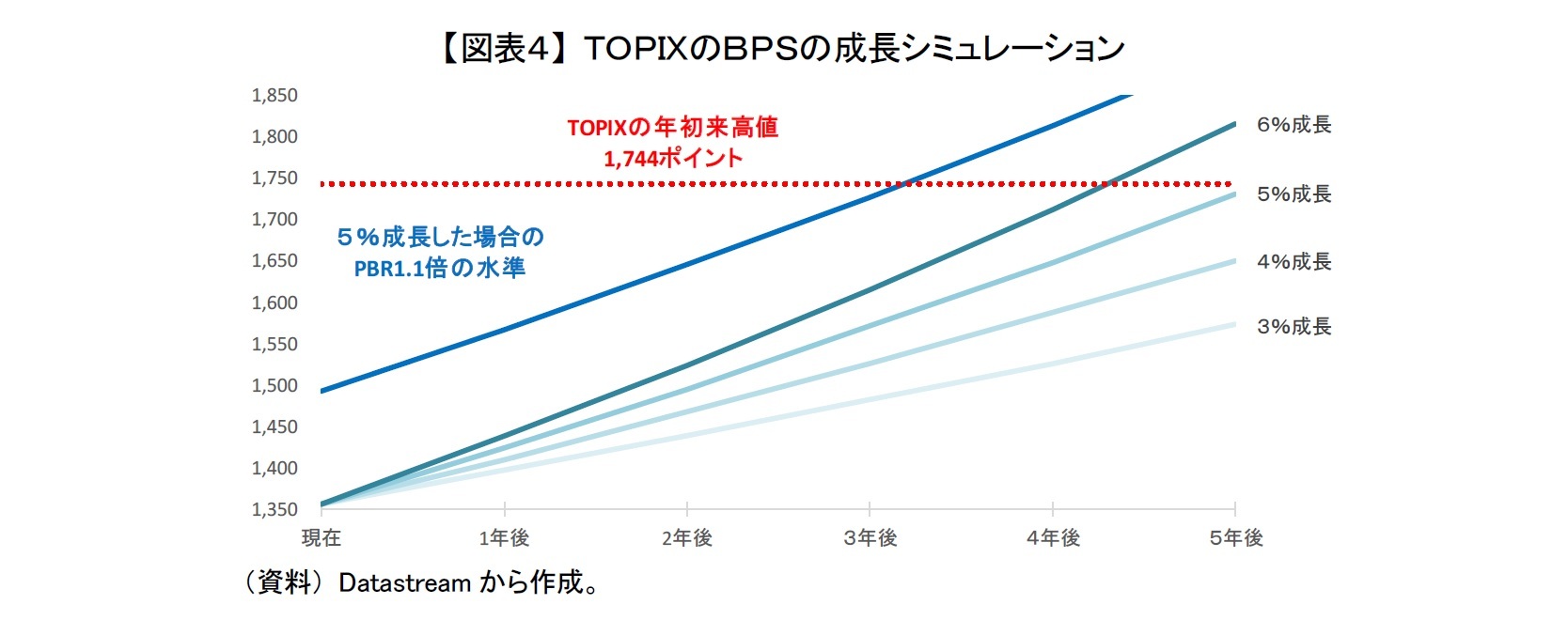 【図表４】 ＴＯＰＩＸのＢＰＳの成長シミュレーション