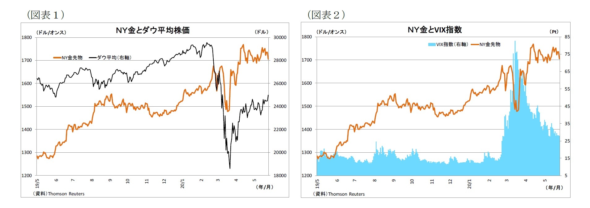 （図表１）ＮＹ金とダウ平均株価/（図表２）ＮＹ金とVIX指数