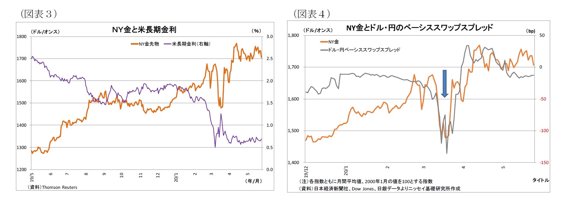 （図表３）ＮＹ金と米長期金利/（図表４）NY金とドル・円のベーシススワップスプレッド