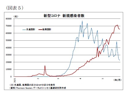 （図表５）新型コロナ新規感染者数