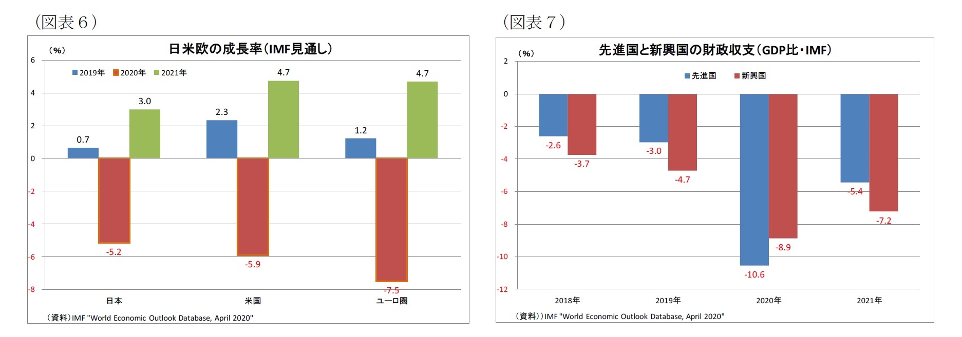 （図表６）日米欧の成長率（IMF見通し）/（図表７）先進国と新興国の財政収支（GDP比・IMF）