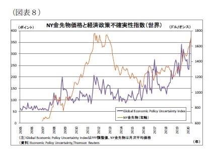（図表８）NY金先物価格と経済政策不確実性指数（世界）