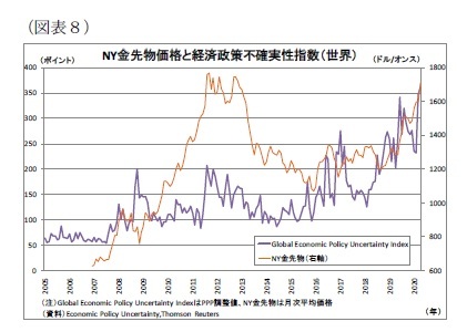 (図表8)NY金先物価格と経済政策不確実性指数(世界)