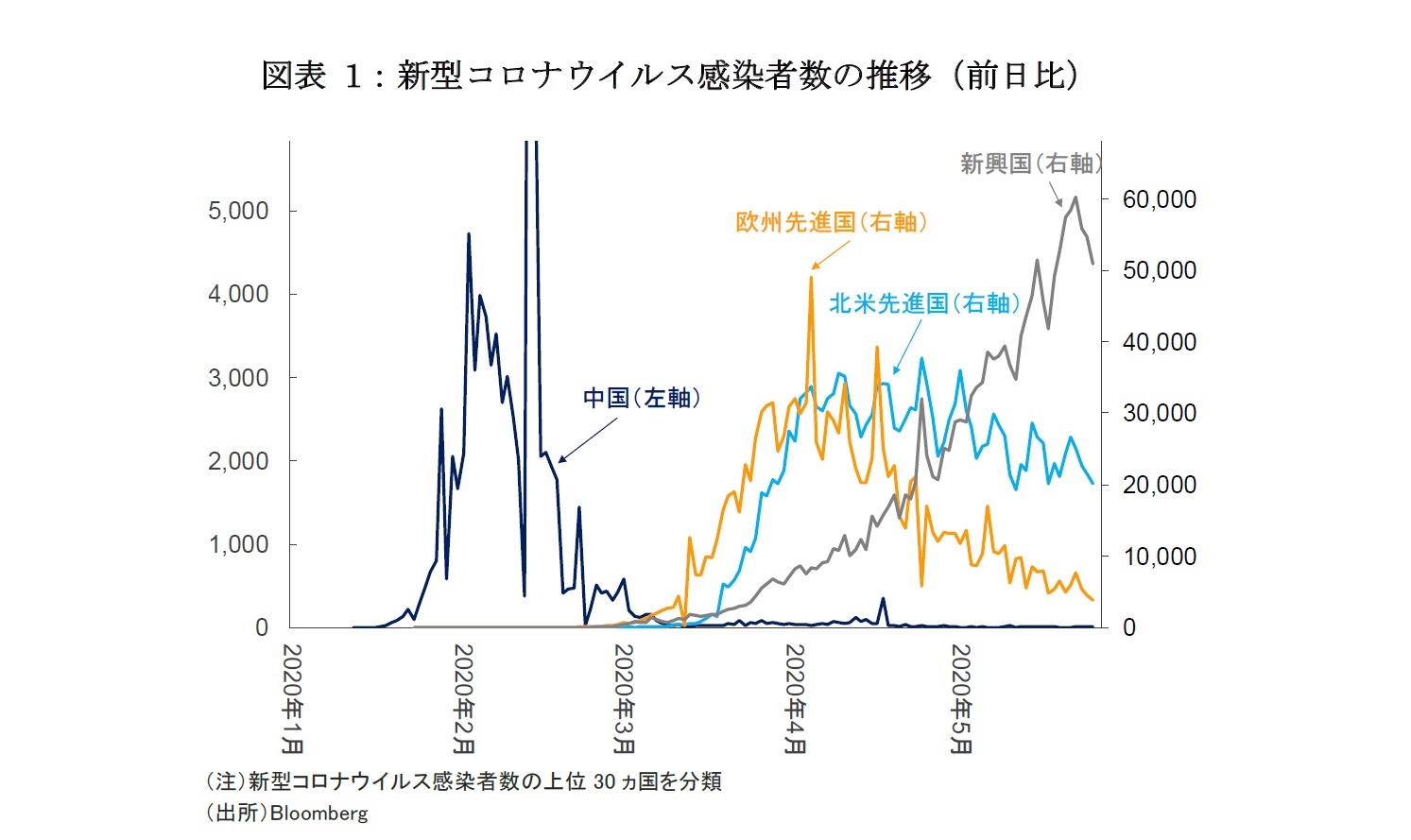図表 1：新型コロナウイルス感染者数の推移（前日比）