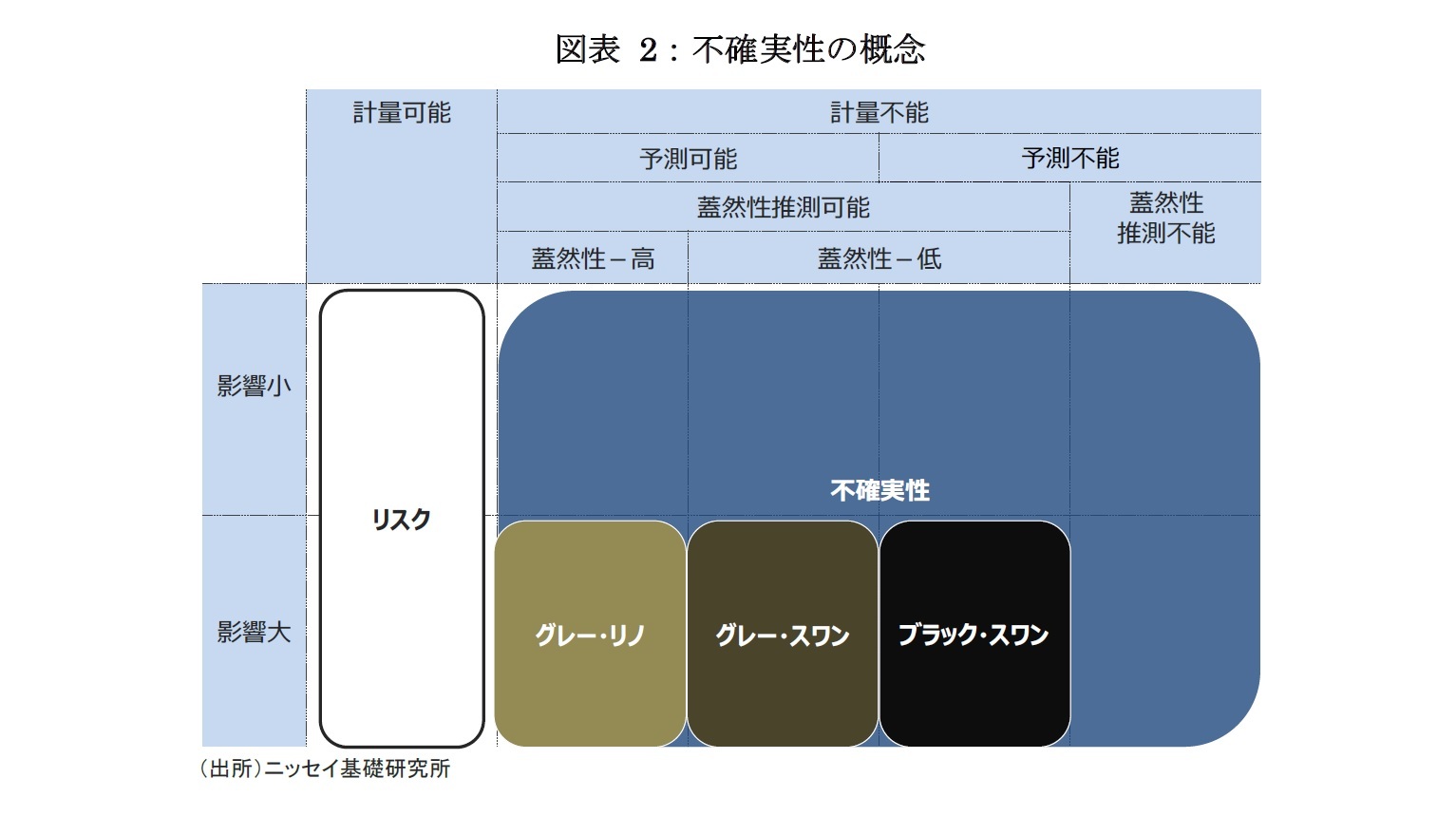 図表 2：不確実性の概念