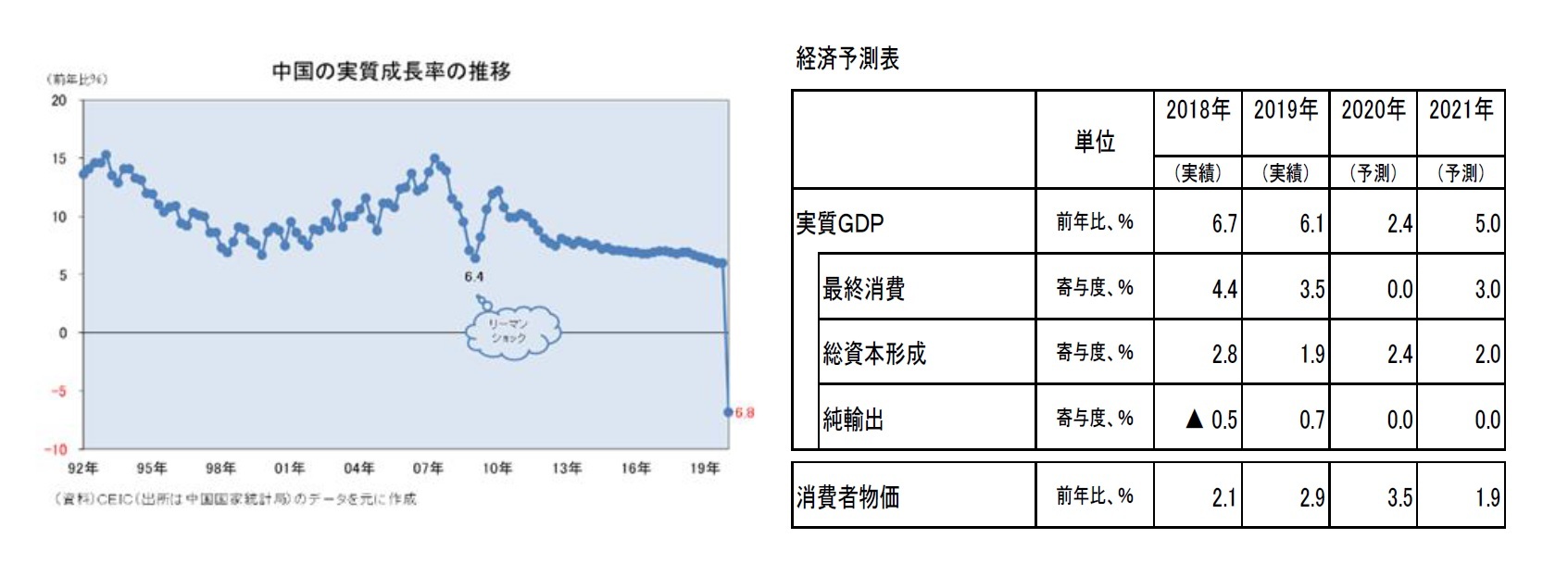 中国の実質成長率の推移/経済予測表