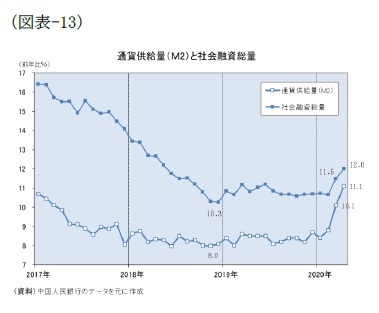 (図表-13)通貨供給量(M2)と社会融資総量
