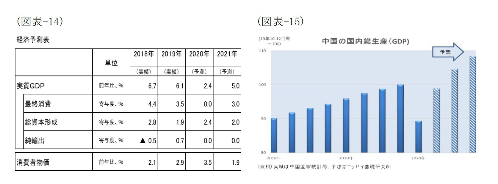 (図表-14)経済予測表/(図表-15)中国の国内総生産(GDP)