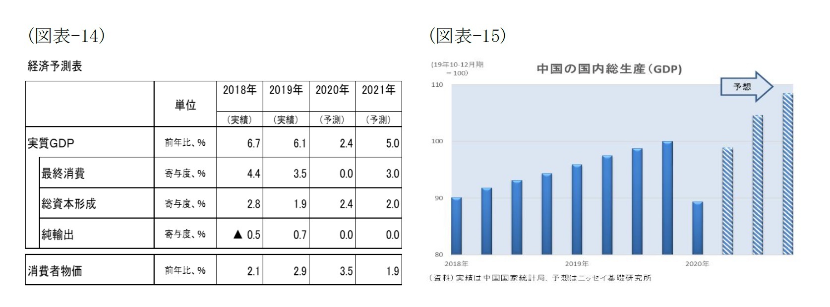 （図表-14）経済予測表/（図表-15）中国の国内総生産（GDP）