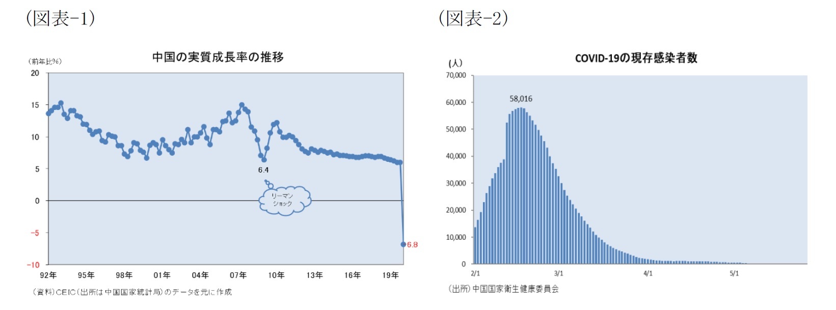 （図表-1）中国の実質成長率の推移/（図表-2）COVID-19現存感染者数