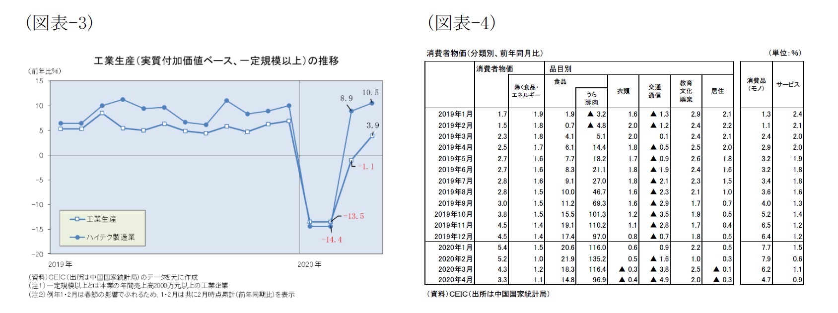 （図表-3）工業生産（実質付加価値ベース、一定規模以上）の推移）/（図表-4）消費者物価（分類別、前年同月比）