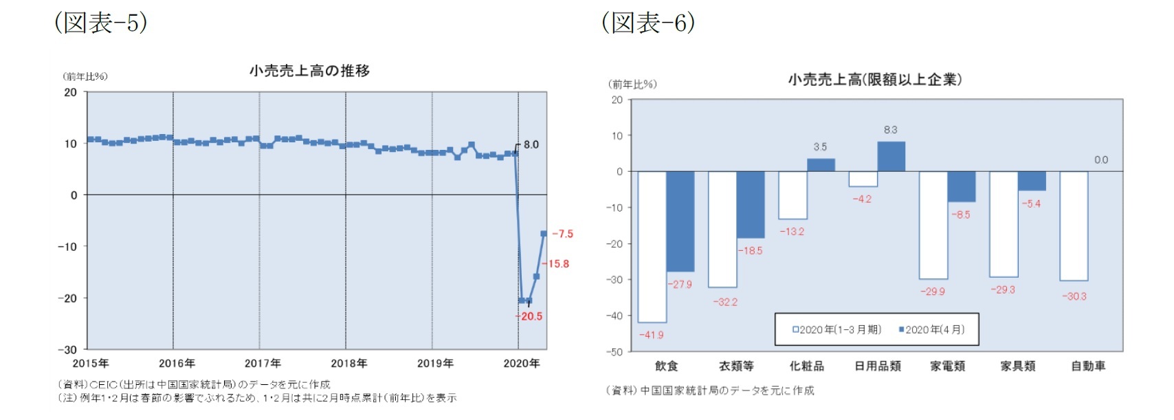 （図表-5）小売売上高の推移/（図表-6）小売売上高（限額以上企業）