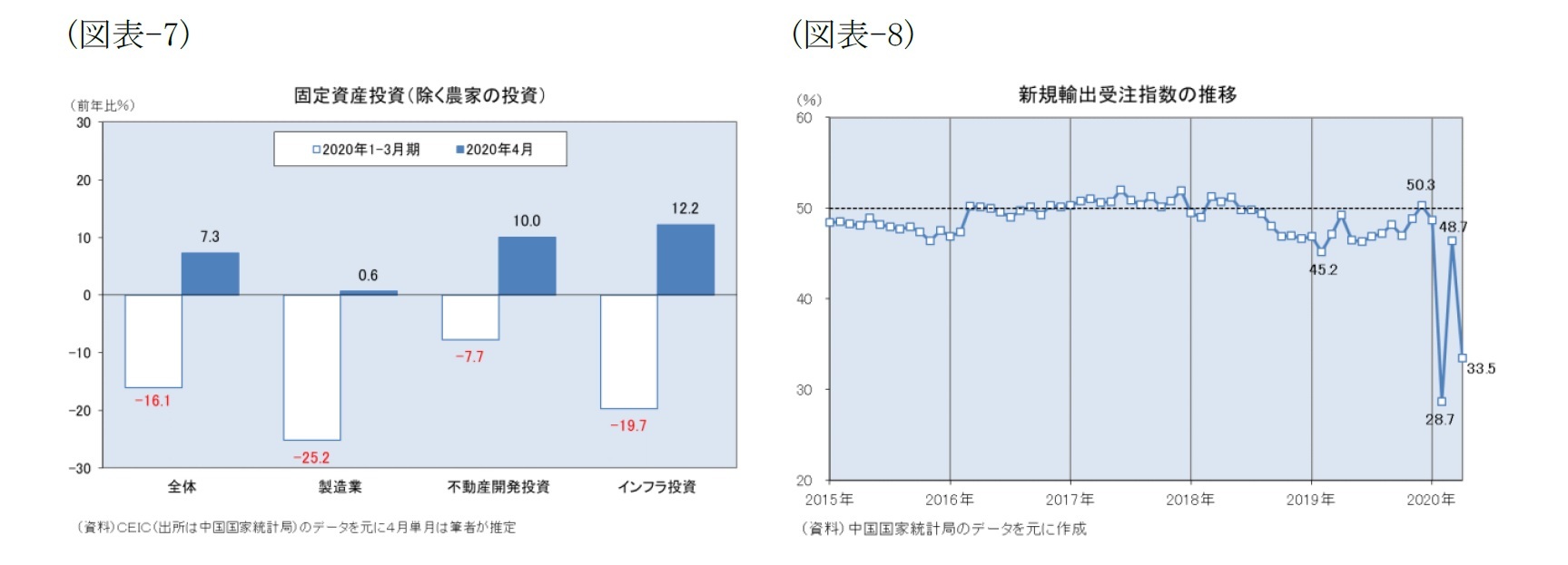 （図表-7）固定資産投資（除く農家の投資）/（図表-8）新規輸出受注指数の推移