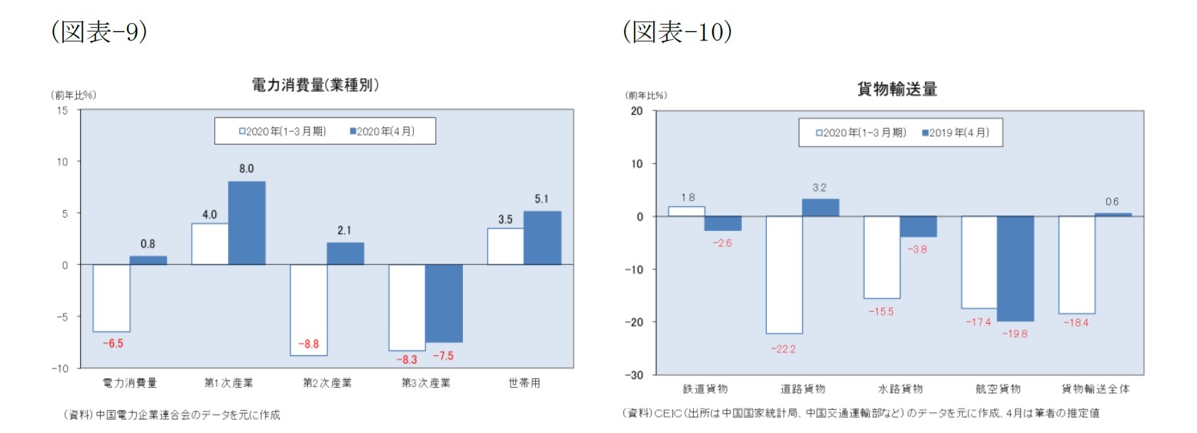 (図表-9)電力消費量(業種別)/(図表-10)貨物輸送量