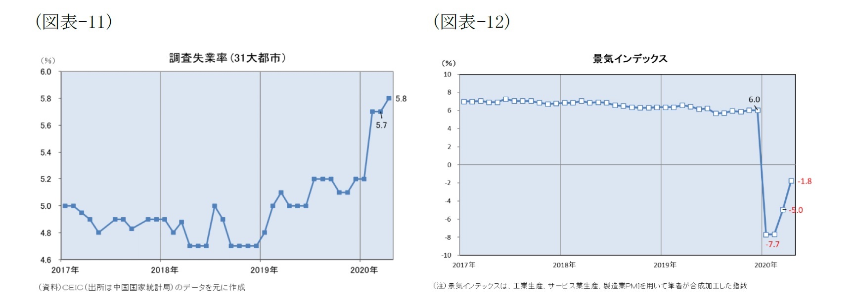 （図表-11）調査失業率（31大都市）/（図表-12）景気インデックス