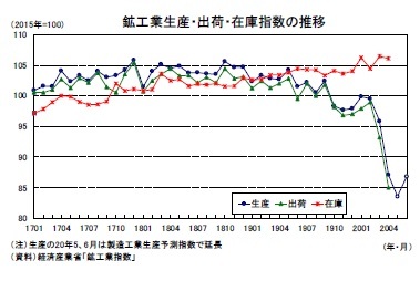 鉱工業生産・出荷・在庫指数の推移