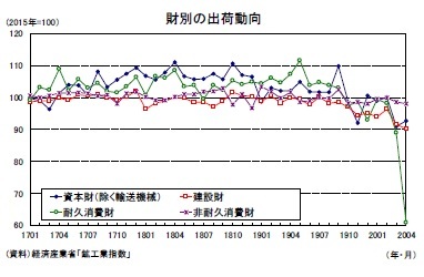 財別の出荷動向